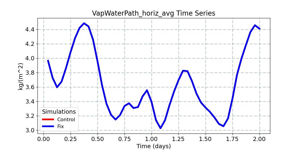 VapWaterPath_horiz_avg_timeseries.jpg