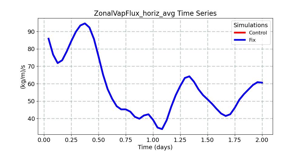 ZonalVapFlux_horiz_avg_timeseries.jpg