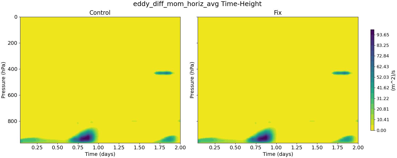 eddy_diff_mom_horiz_avg_time_height.jpg
