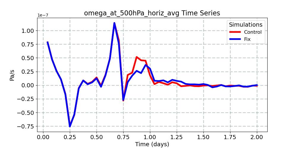 omega_at_500hPa_horiz_avg_timeseries.jpg