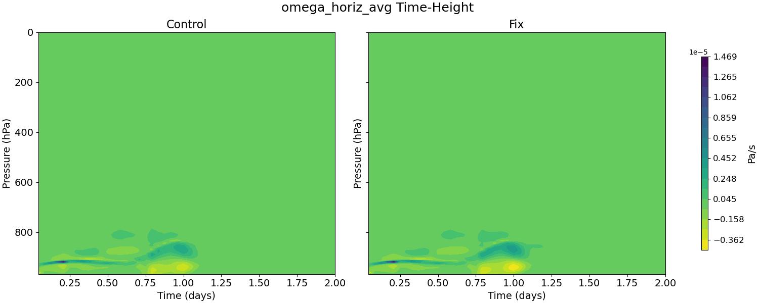 omega_horiz_avg_time_height.jpg