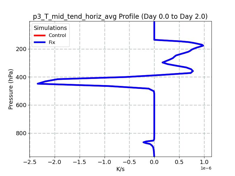 p3_T_mid_tend_horiz_avg_profile_window1.jpg