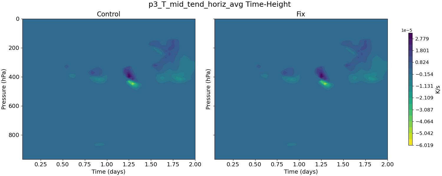p3_T_mid_tend_horiz_avg_time_height.jpg