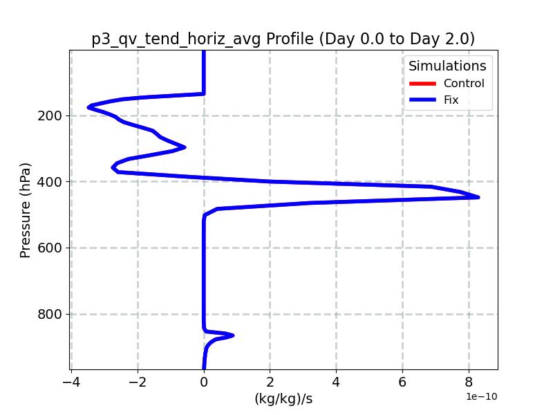 p3_qv_tend_horiz_avg_profile_window1.jpg