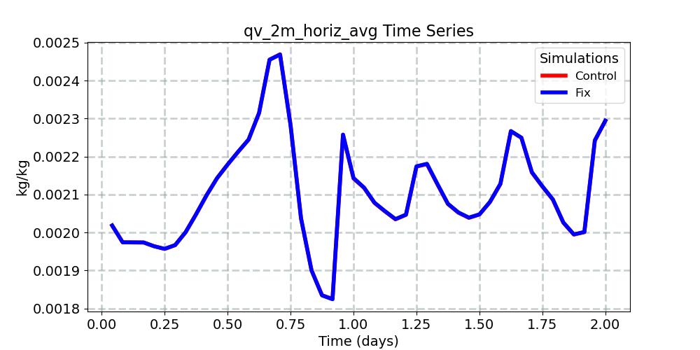 qv_2m_horiz_avg_timeseries.jpg