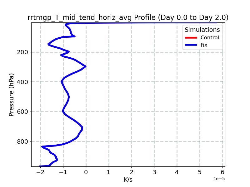 rrtmgp_T_mid_tend_horiz_avg_profile_window1.jpg