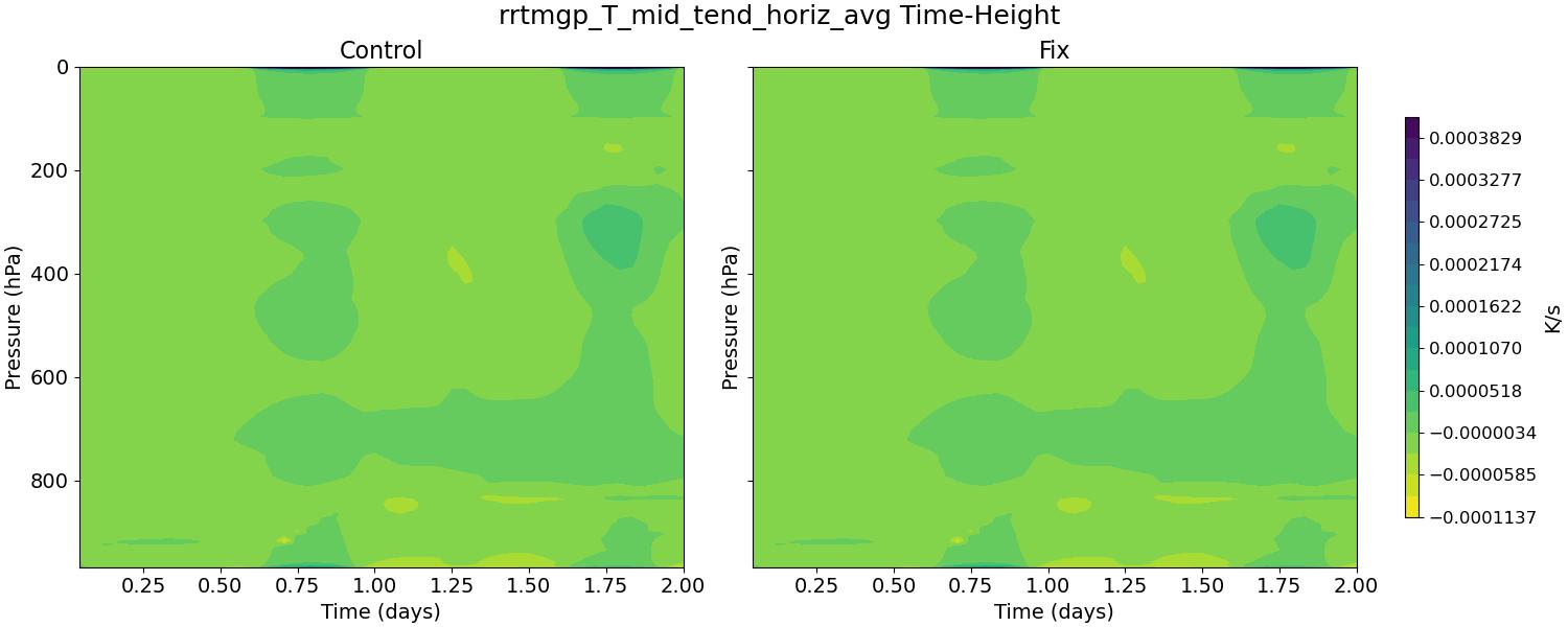 rrtmgp_T_mid_tend_horiz_avg_time_height.jpg