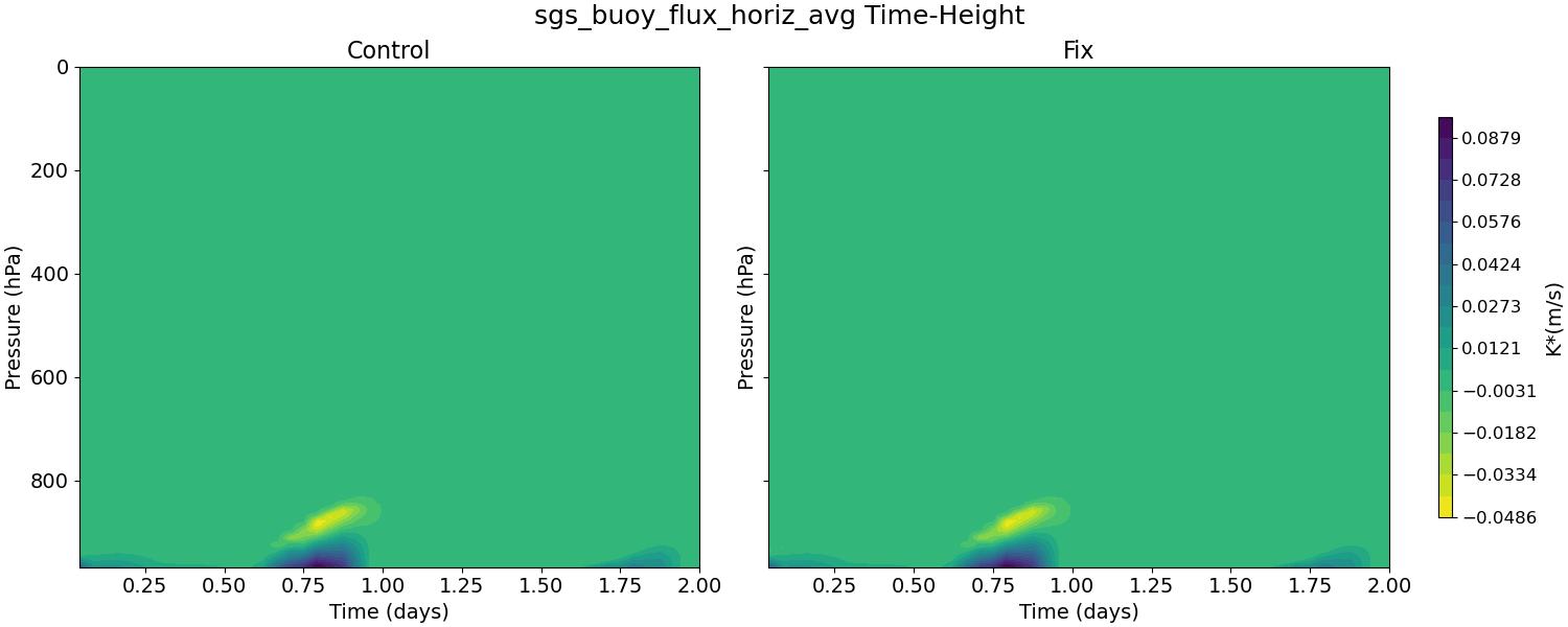 sgs_buoy_flux_horiz_avg_time_height.jpg