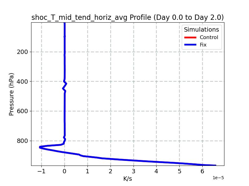 shoc_T_mid_tend_horiz_avg_profile_window1.jpg