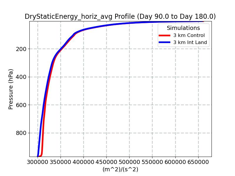 DryStaticEnergy_horiz_avg_profile_window3.jpg