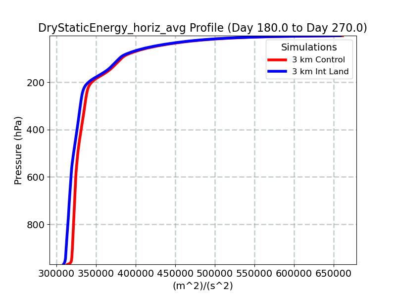 DryStaticEnergy_horiz_avg_profile_window4.jpg