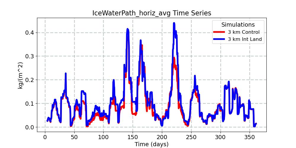 IceWaterPath_horiz_avg_timeseries.jpg