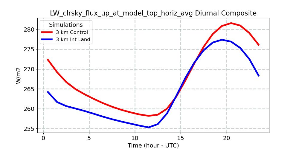 LW_clrsky_flux_up_at_model_top_horiz_avg_diurnal1d.jpg
