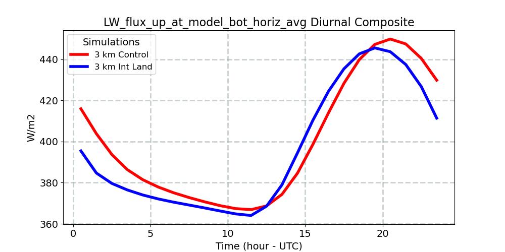 LW_flux_up_at_model_bot_horiz_avg_diurnal1d.jpg