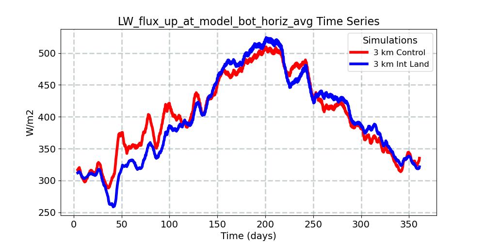 LW_flux_up_at_model_bot_horiz_avg_timeseries.jpg