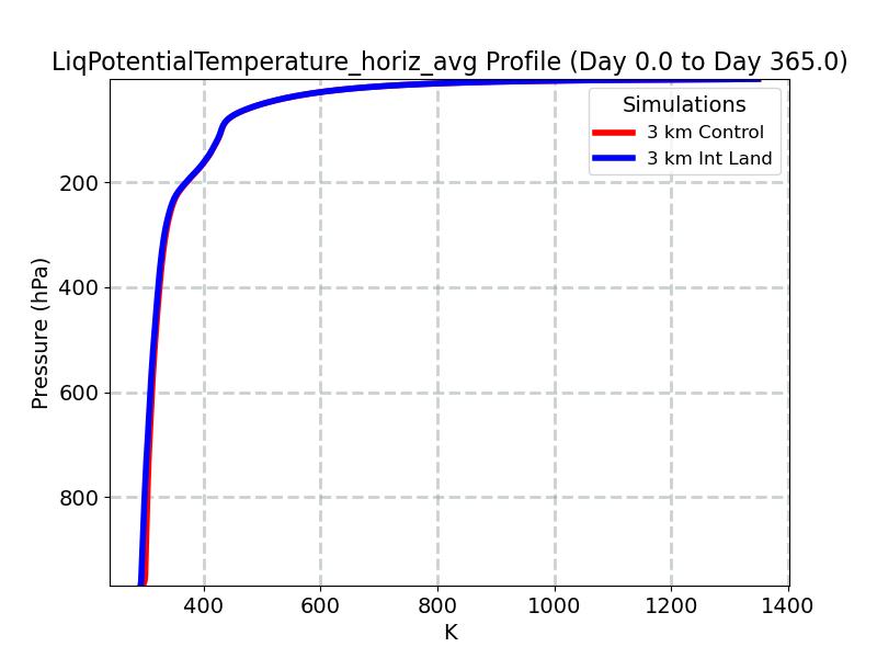 LiqPotentialTemperature_horiz_avg_profile_window1.jpg