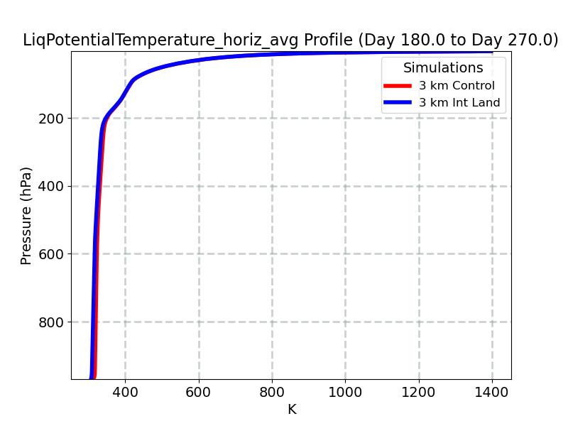 LiqPotentialTemperature_horiz_avg_profile_window4.jpg