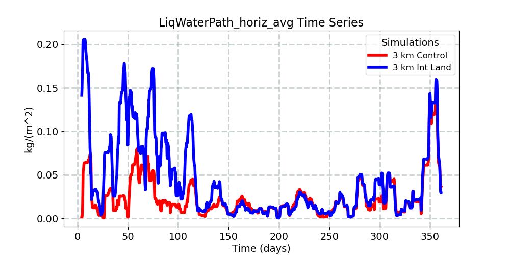 LiqWaterPath_horiz_avg_timeseries.jpg