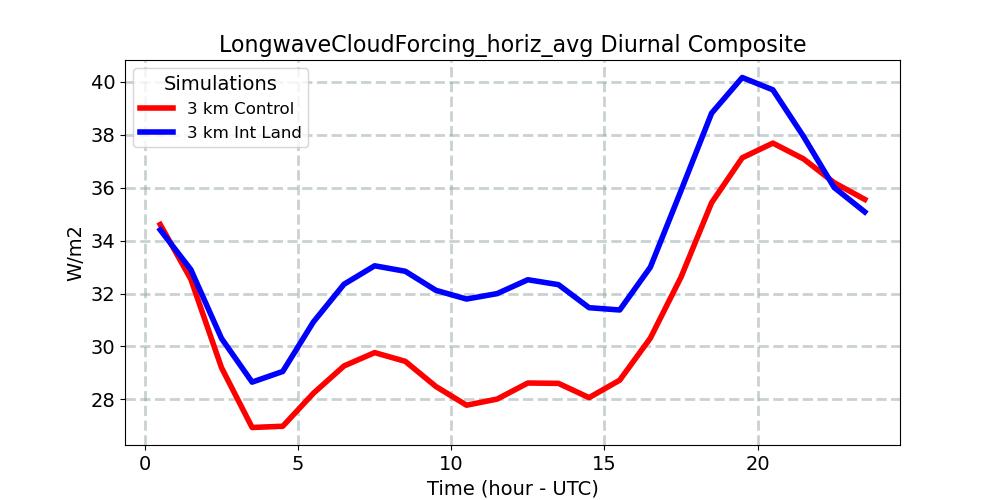 LongwaveCloudForcing_horiz_avg_diurnal1d.jpg