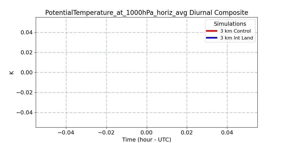 PotentialTemperature_at_1000hPa_horiz_avg_diurnal1d.jpg