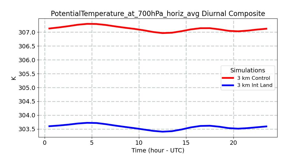 PotentialTemperature_at_700hPa_horiz_avg_diurnal1d.jpg
