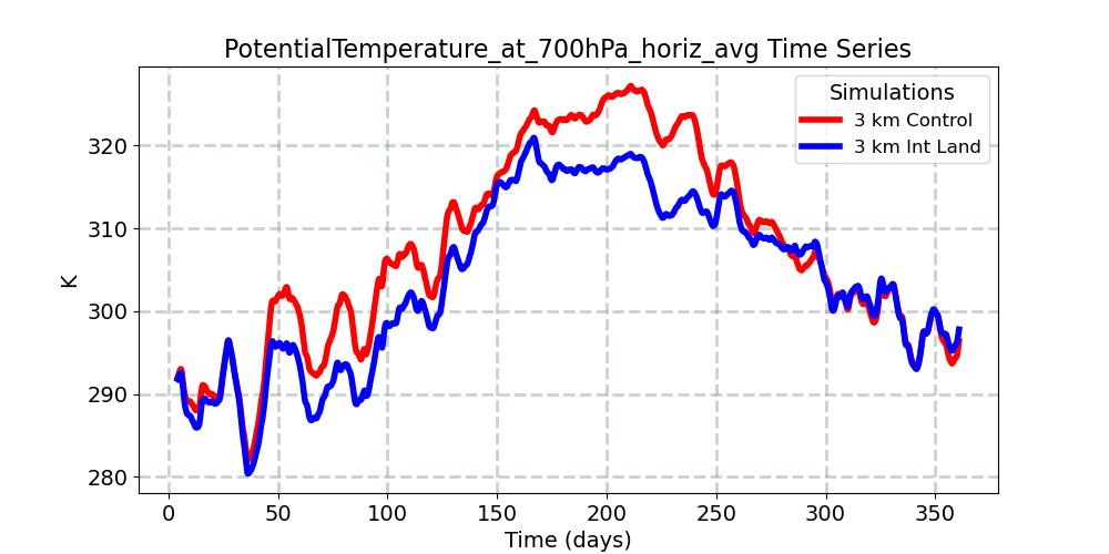 PotentialTemperature_at_700hPa_horiz_avg_timeseries.jpg