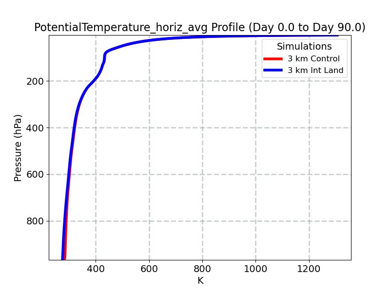 PotentialTemperature_horiz_avg_profile_window2.jpg