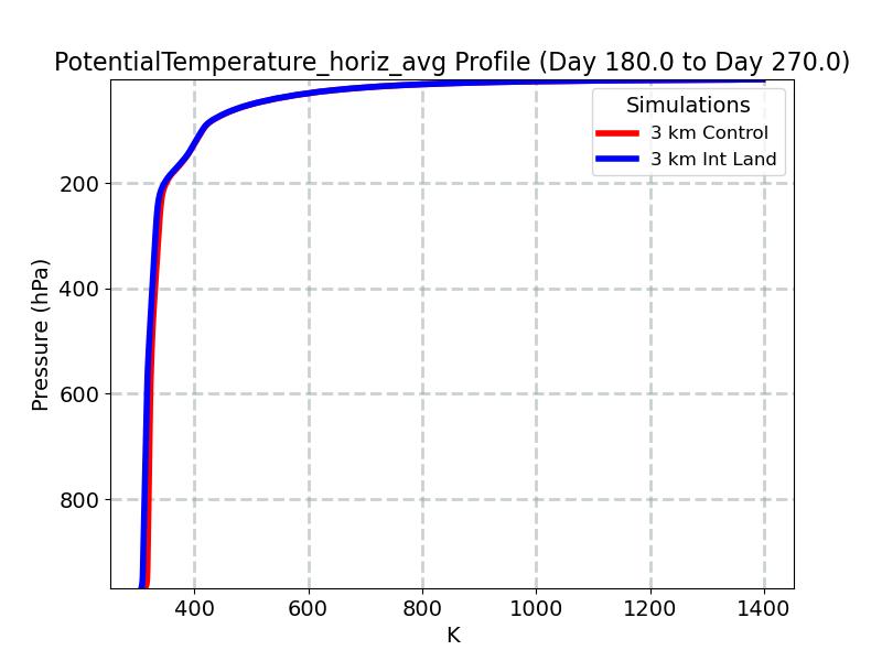 PotentialTemperature_horiz_avg_profile_window4.jpg
