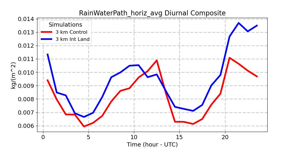 RainWaterPath_horiz_avg_diurnal1d.jpg