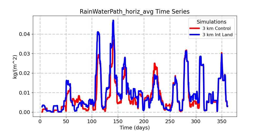 RainWaterPath_horiz_avg_timeseries.jpg