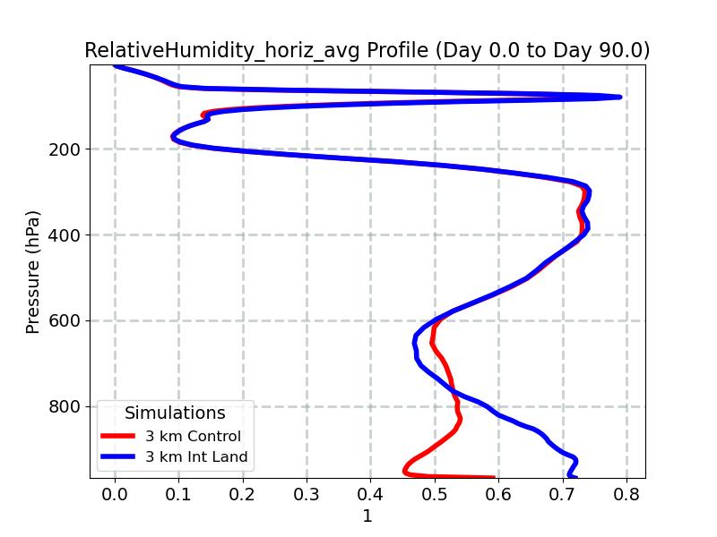 RelativeHumidity_horiz_avg_profile_window2.jpg