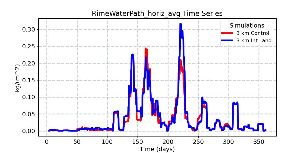 RimeWaterPath_horiz_avg_timeseries.jpg