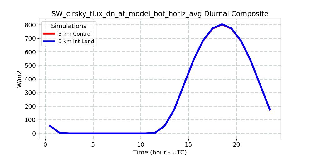 SW_clrsky_flux_dn_at_model_bot_horiz_avg_diurnal1d.jpg