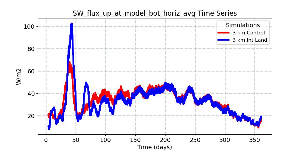 SW_flux_up_at_model_bot_horiz_avg_timeseries.jpg