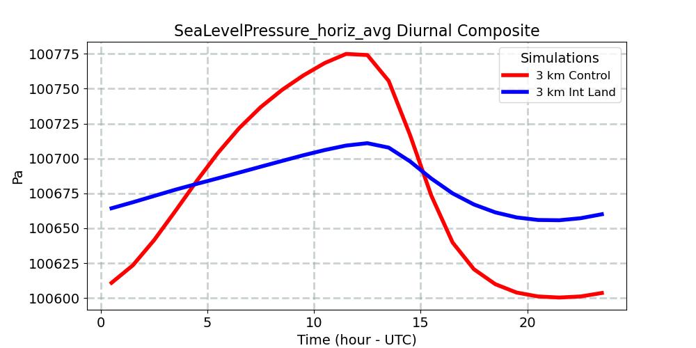 SeaLevelPressure_horiz_avg_diurnal1d.jpg