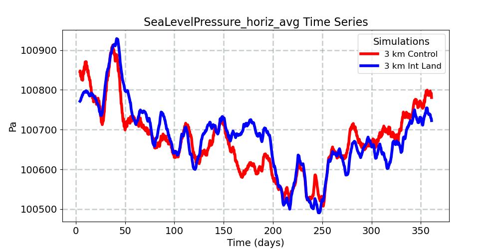 SeaLevelPressure_horiz_avg_timeseries.jpg