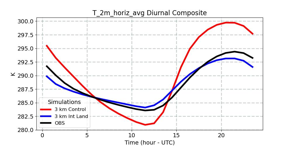 T_2m_horiz_avg_diurnal1d.jpg