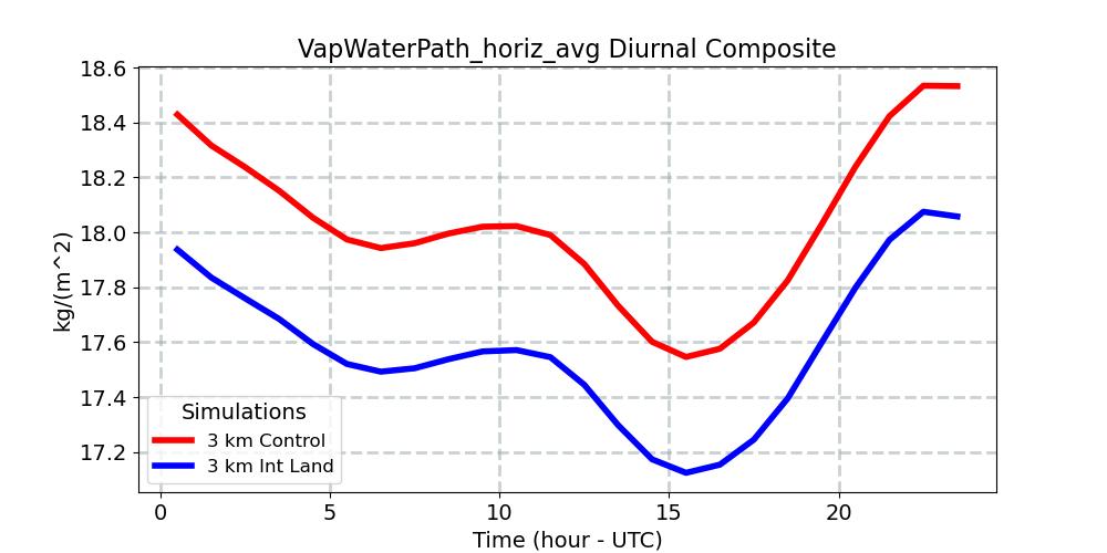 VapWaterPath_horiz_avg_diurnal1d.jpg
