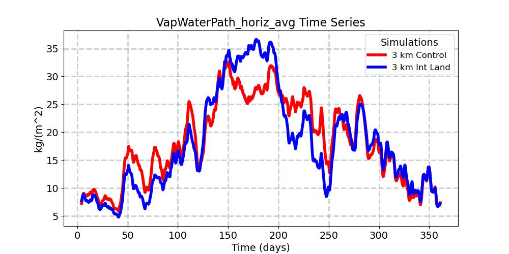 VapWaterPath_horiz_avg_timeseries.jpg