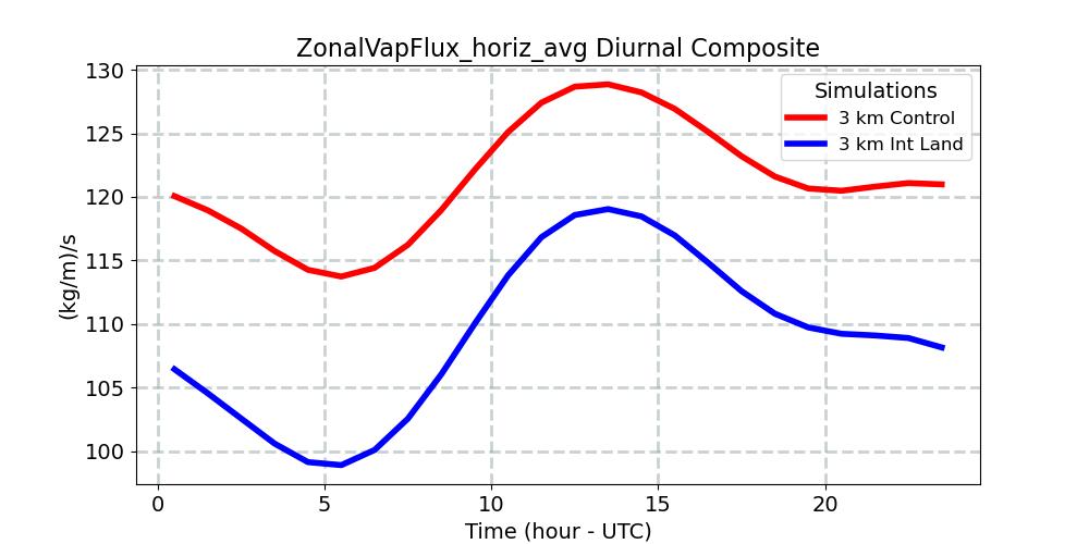 ZonalVapFlux_horiz_avg_diurnal1d.jpg