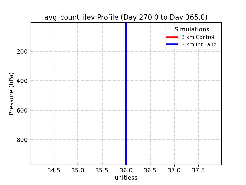 avg_count_ilev_profile_window5.jpg