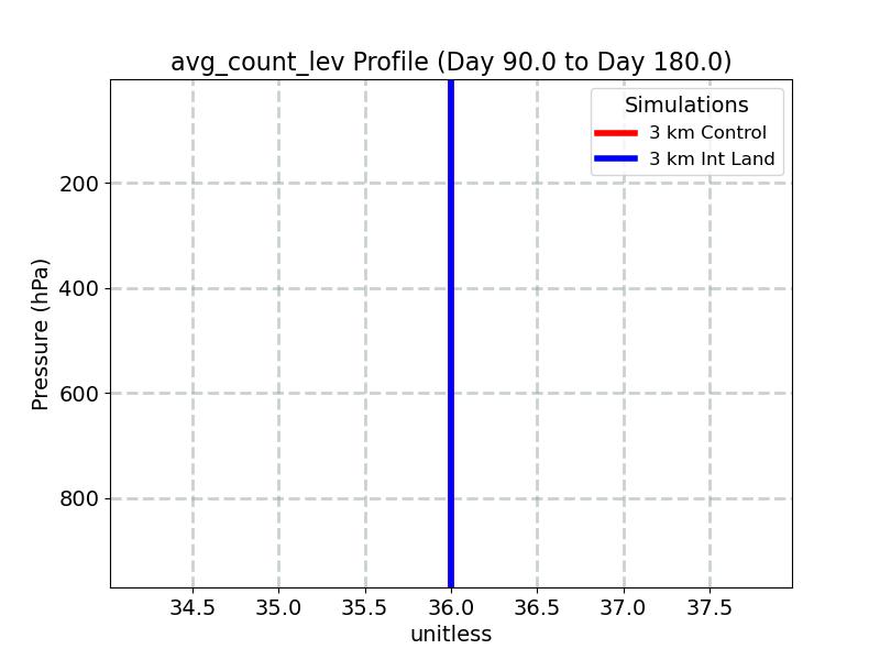 avg_count_lev_profile_window3.jpg