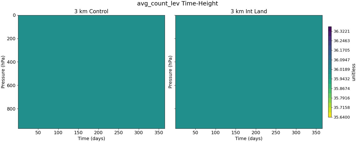 avg_count_lev_time_height.jpg