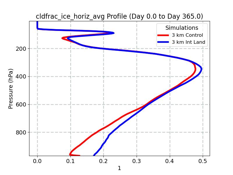 cldfrac_ice_horiz_avg_profile_window1.jpg