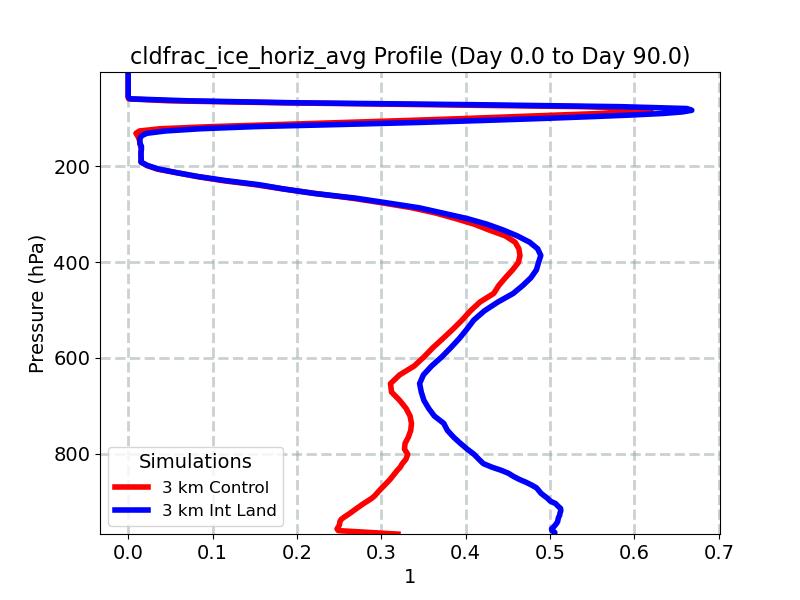 cldfrac_ice_horiz_avg_profile_window2.jpg