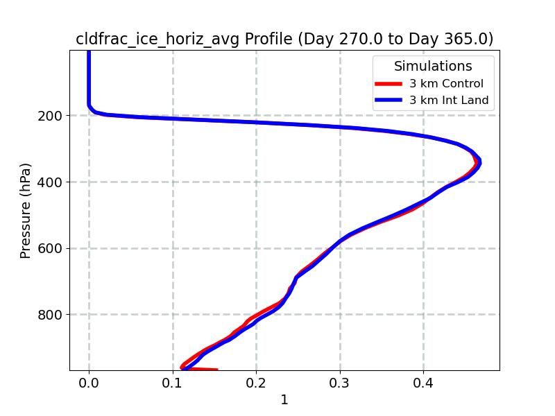 cldfrac_ice_horiz_avg_profile_window5.jpg