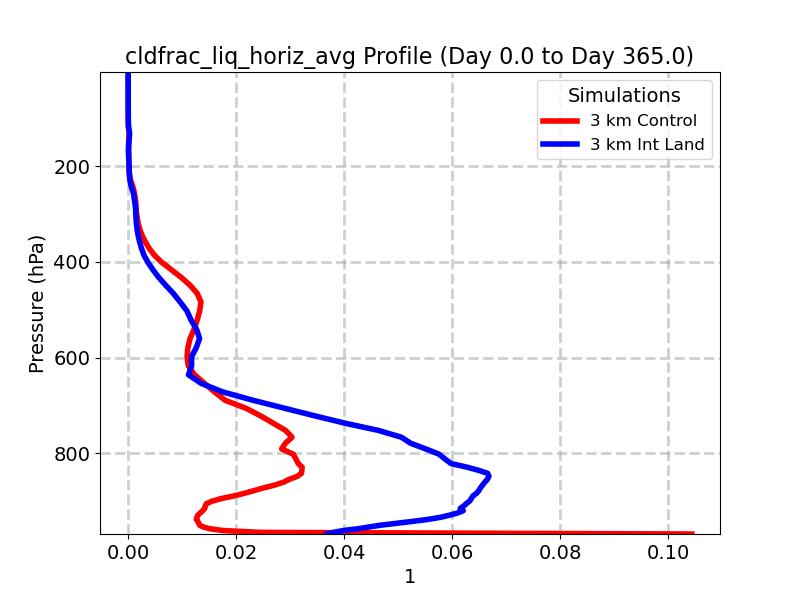 cldfrac_liq_horiz_avg_profile_window1.jpg