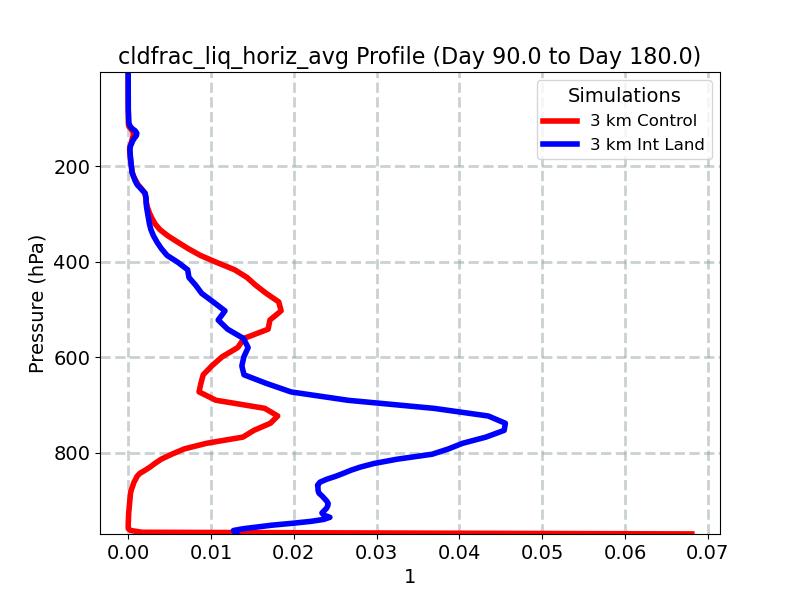 cldfrac_liq_horiz_avg_profile_window3.jpg