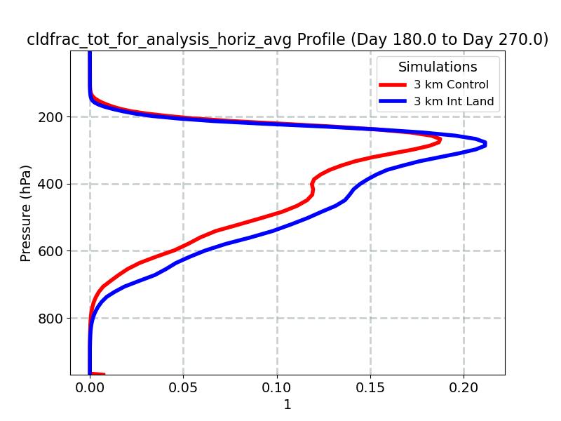 cldfrac_tot_for_analysis_horiz_avg_profile_window4.jpg