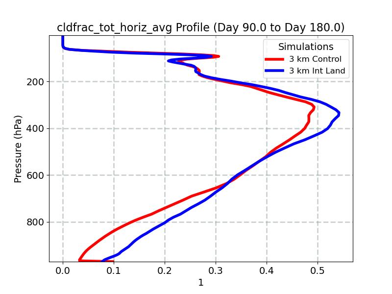 cldfrac_tot_horiz_avg_profile_window3.jpg